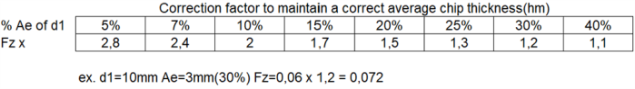 Correctiontable feedrate milling_(700x700).PNG