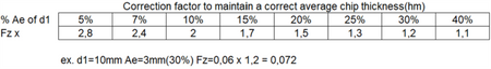Correctiontable feedrate milling_(700x700).PNG